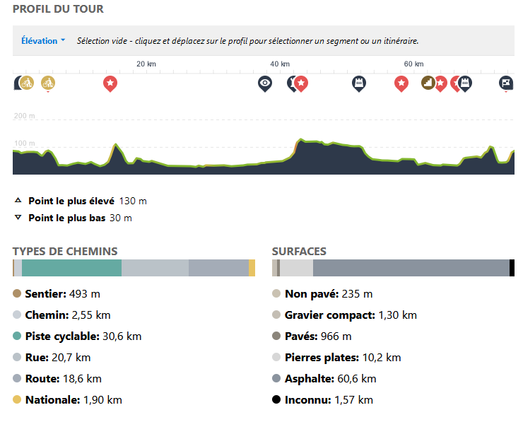 Dénivelé et type de terrain d'un parcours cycliste de 75 km autour de Paris passant par les forts
Le D+ est d'environ 450m avec 2 côtes courtes mais intenses visibles. Essentiellement du bitume.